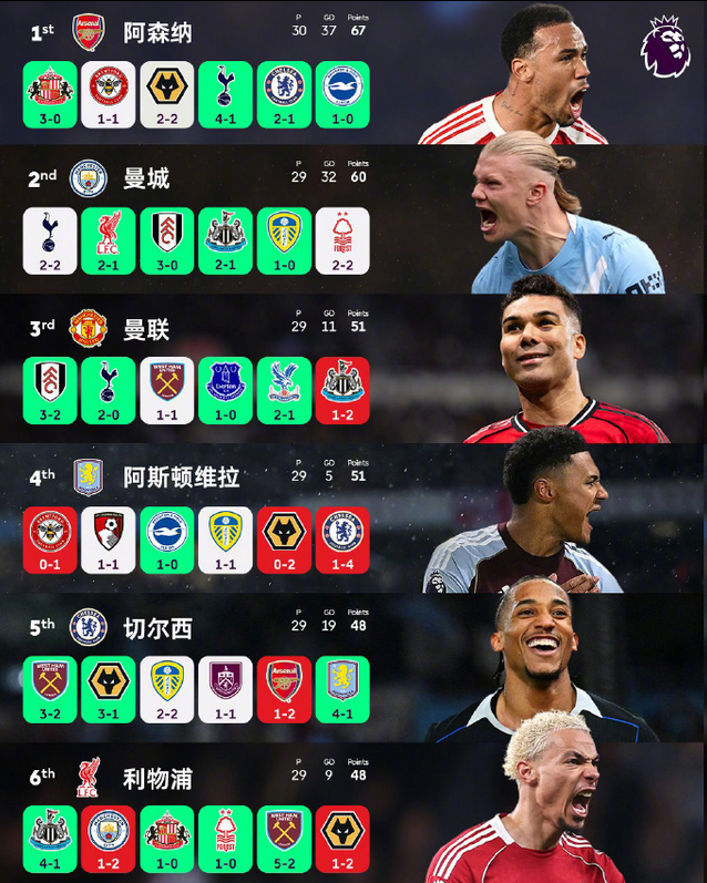 万向娱乐平台-前五争夺白热化！谁能笑到最后？